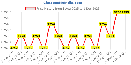 moglix.com Tarsons 1.25ml HIPS Sterile Long Handle White Spoon, 922121 (Pack of 100) tarsons Price History Graph from 1 Aug 2025 to 1 Dec 2025