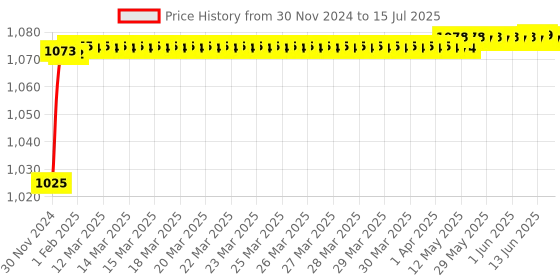 moglix.com Tarsons 125ml LDPE Dropping Bottle, 620060 tarsons Price History Graph from 30 Nov 2024 to 15 Jul 2025
