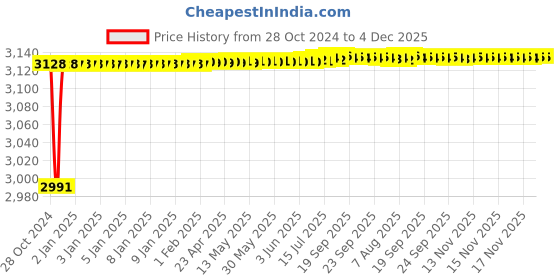 moglix.com Tarsons 125ml LDPE Narrow Mouth Bottle, 586220 tarsons Price History Graph from 28 Oct 2024 to 4 Dec 2025