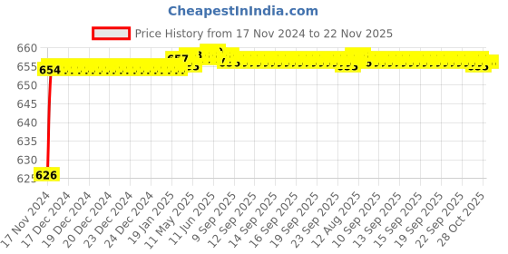 moglix.com Tarsons 125ml LDPE Wash Bottle, 560010 tarsons Price History Graph from 17 Nov 2024 to 22 Nov 2025