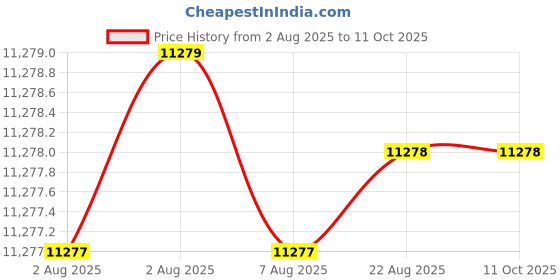 moglix.com Tarsons 125ml PETG Erlenmeyer Cell Culture Flask with HDPE Blue Vented Cap, 445010 (Pack of 24) tarsons Price History Graph from 2 Aug 2025 to 11 Oct 2025
