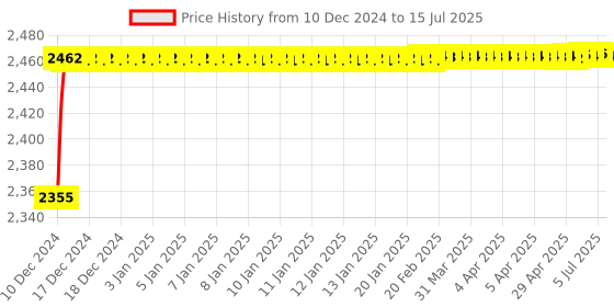 moglix.com Tarsons 125ml Polypropylene &a; Polycarbonate Specimen Container, 881080 tarsons Price History Graph from 10 Dec 2024 to 15 Jul 2025