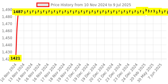 moglix.com Tarsons 125ml Polypropylene Specimen Container, 882080 tarsons Price History Graph from 10 Nov 2024 to 9 Jul 2025