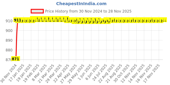 moglix.com Tarsons 12.5x12.5x5cm Polypropylene Amber Staining Box, 482080 tarsons Price History Graph from 30 Nov 2024 to 28 Nov 2025
