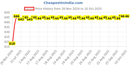 moglix.com Tarsons 12.5x12.5x5cm Polypropylene Staining Box, 482020 tarsons Price History Graph from 26 Nov 2024 to 8 Oct 2025