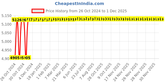 moglix.com Tarsons 12.7mm Blue Lab Tough Spots, 500085-B tarsons Price History Graph from 26 Oct 2024 to 30 Nov 2025