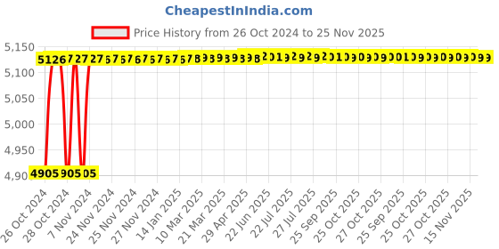 moglix.com Tarsons 12.7mm Green Lab Tough Spots, 500085-G tarsons Price History Graph from 26 Oct 2024 to 24 Nov 2025