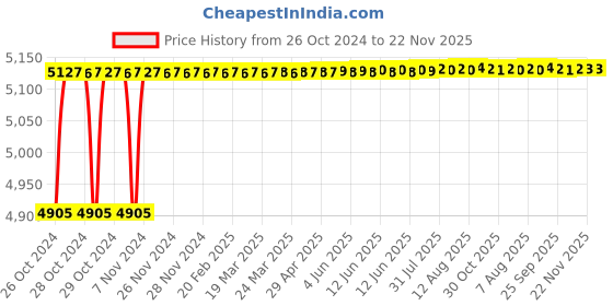 moglix.com Tarsons 12.7mm Red Lab Tough Spots, 500085-R tarsons Price History Graph from 26 Oct 2024 to 22 Nov 2025