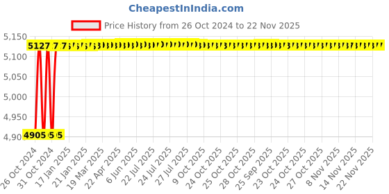 moglix.com Tarsons 12.7mm Yellow Lab Tough Spots, 500085-Y tarsons Price History Graph from 26 Oct 2024 to 21 Nov 2025