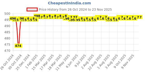 moglix.com Tarsons 12x40mm Polypropylene &a; Polystyrene Amber Ria Vial, 850060 tarsons Price History Graph from 26 Oct 2024 to 22 Nov 2025