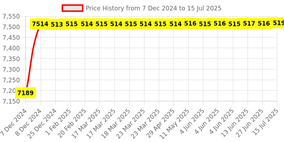 moglix.com Tarsons 12x50ml Rotospin Test Tube Rotator Disk, 3073 tarsons Price History Graph from 7 Dec 2024 to 15 Jul 2025