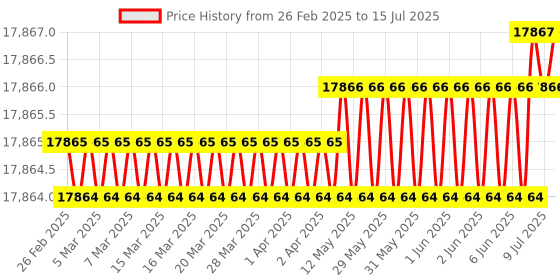 moglix.com Tarsons 130 μl 384 Wells Square Shape U Bottom Polypropylene Micro Plate, 520073 (Pack of 50) tarsons Price History Graph from 26 Feb 2025 to 15 Jul 2025