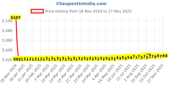 moglix.com Tarsons 13mm Nylon Green 72 Places Poly Wire Rack, 202110-G tarsons Price History Graph from 16 Nov 2024 to 25 Nov 2025