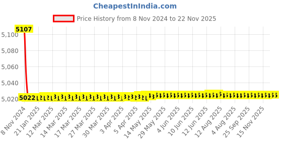 moglix.com Tarsons 13mm Nylon Orange 72 Places Poly Wire Rack, 202110-O tarsons Price History Graph from 8 Nov 2024 to 22 Nov 2025