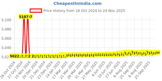moglix.com Tarsons 13mm Nylon Red 72 Places Poly Wire Rack, 202110-R tarsons Price History Graph from 26 Oct 2024 to 24 Nov 2025