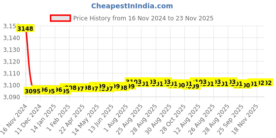 moglix.com Tarsons 13mm Polycarbonate 31 Places Test Tube Stand, 203010 tarsons Price History Graph from 16 Nov 2024 to 23 Nov 2025
