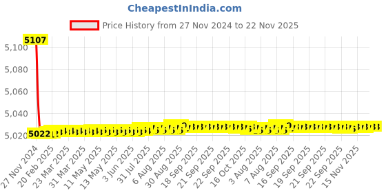 moglix.com Tarsons 13mm Reinforced Nylon &a; Autoclavable 72 Places Polywire Rack, 202110 tarsons Price History Graph from 27 Nov 2024 to 22 Nov 2025