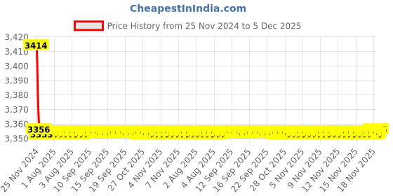 moglix.com Tarsons 13mm Reinforced Polypropylene 96 Places Test Tube Peg Rack, 205060 tarsons Price History Graph from 25 Nov 2024 to 5 Dec 2025