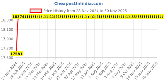 moglix.com Tarsons 1/4 inch 3 Port Quick Fit Filling&a; Venting Closure, 583224 tarsons Price History Graph from 28 Nov 2024 to 30 Nov 2025