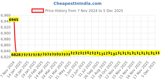 moglix.com Tarsons 140mm Polystyrene Petri Dish with Triple Vent Radiation, 460140 tarsons Price History Graph from 7 Nov 2024 to 4 Dec 2025