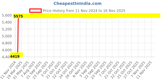 moglix.com Tarsons 140x140x225mm Stainless Steel Vertical Rack for Chest Freezers with Locking Rod, 115001 tarsons Price History Graph from 11 Nov 2024 to 15 Nov 2025