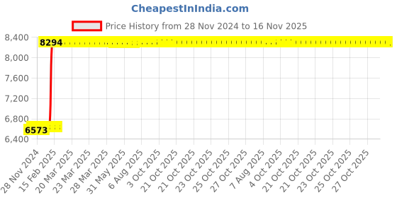 moglix.com Tarsons 140x140x335mm Stainless Steel Vertical Rack for Chest Freezers with Locking Rod, 115003 tarsons Price History Graph from 28 Nov 2024 to 15 Nov 2025