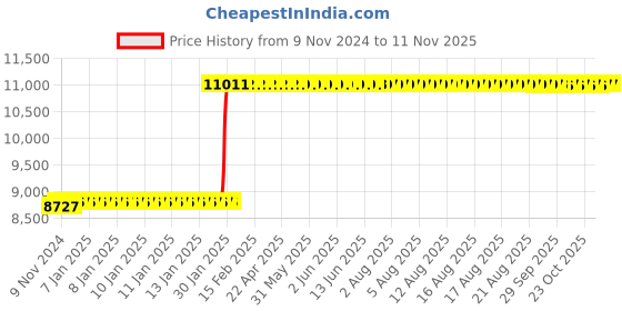 moglix.com Tarsons 140x140x445mm Stainless Steel Vertical Rack for Chest Freezers with Locking Rod, 115005 tarsons Price History Graph from 9 Nov 2024 to 11 Nov 2025