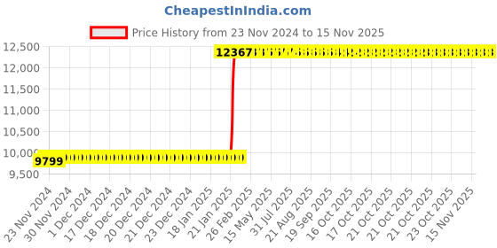 moglix.com Tarsons 140x140x500mm Stainless Steel Vertical Rack for Chest Freezers with Locking Rod, 115006 tarsons Price History Graph from 23 Nov 2024 to 15 Nov 2025