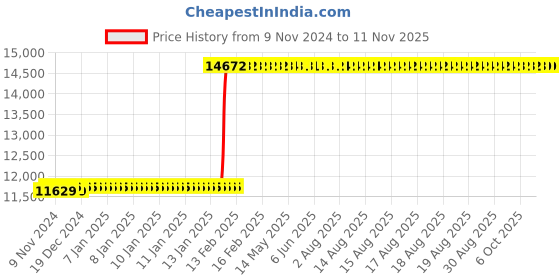 moglix.com Tarsons 140x140x610mm Stainless Steel Vertical Rack for Chest Freezers with Locking Rod, 115008 tarsons Price History Graph from 9 Nov 2024 to 11 Nov 2025