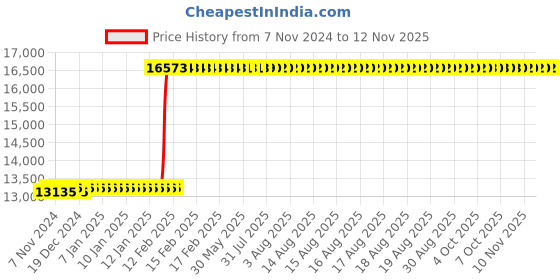 moglix.com Tarsons 140x140x665mm Stainless Steel Vertical Rack for Chest Freezers with Locking Rod, 115009 tarsons Price History Graph from 7 Nov 2024 to 12 Nov 2025