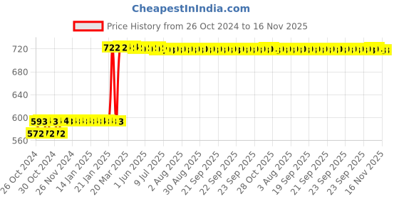 moglix.com Tarsons 140x140x700mm Polycarbonate Cryo Box Rack, 524032 tarsons Price History Graph from 26 Oct 2024 to 16 Nov 2025