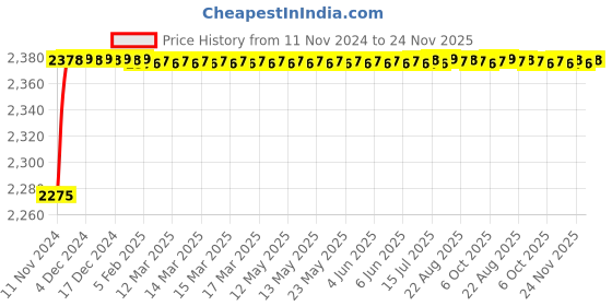moglix.com Tarsons 14x30mm PTFE &a; Alnico V Magnet Triangular Magnetic Stirrer Bar, 4180 tarsons Price History Graph from 11 Nov 2024 to 23 Nov 2025