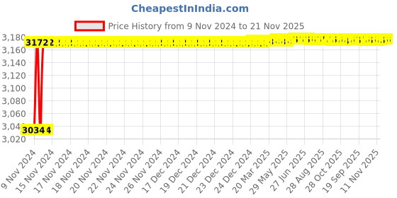 moglix.com Tarsons 14x50mm PTFE &a; Alnico V Magnet Triangular Magnetic Stirrer Bar, 4182 tarsons Price History Graph from 9 Nov 2024 to 21 Nov 2025