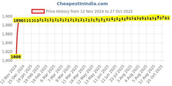 moglix.com Tarsons 1500ml Polypropylene Filtering  Flask, 442130 tarsons Price History Graph from 12 Nov 2024 to 27 Oct 2025