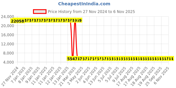 moglix.com Tarsons 150mm All Clear Vacuum Desiccator, 403010 (Pack of 6) tarsons Price History Graph from 27 Nov 2024 to 5 Nov 2025