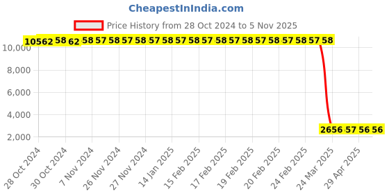 moglix.com Tarsons 150mm Polypropylene &a; Plastic White Desiccator Plain, 401010 (Pack of 6) tarsons Price History Graph from 28 Oct 2024 to 4 Nov 2025