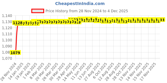 moglix.com Tarsons 150mm Polypropylene Powder Funnel, 650040 tarsons Price History Graph from 28 Nov 2024 to 4 Dec 2025