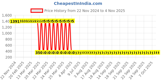 moglix.com Tarsons 150mm Spare O Ring for Desiccator, 402011 (Pack of 6) tarsons Price History Graph from 22 Nov 2024 to 4 Nov 2025