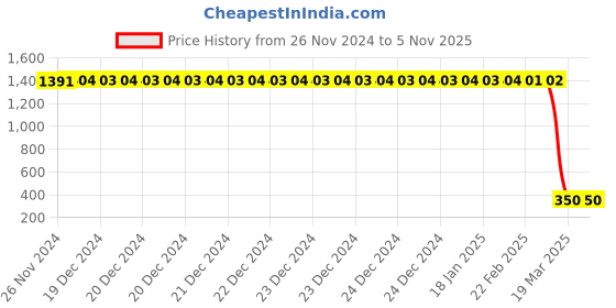 moglix.com Tarsons 150mm Spare O Ring for Polypropylene &a; Polycarbonates Desiccator, 403011 (Pack of 6) tarsons Price History Graph from 26 Nov 2024 to 4 Nov 2025
