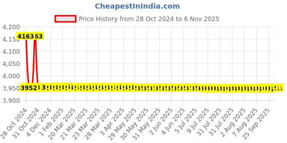moglix.com Tarsons 15L Polypropylene Carboy, 583251 tarsons Price History Graph from 28 Oct 2024 to 5 Nov 2025