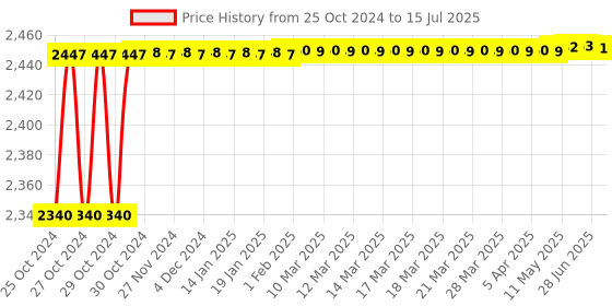 moglix.com Tarsons 1.5L Polypropylene Sharp Container, 882209 tarsons Price History Graph from 25 Oct 2024 to 15 Jul 2025