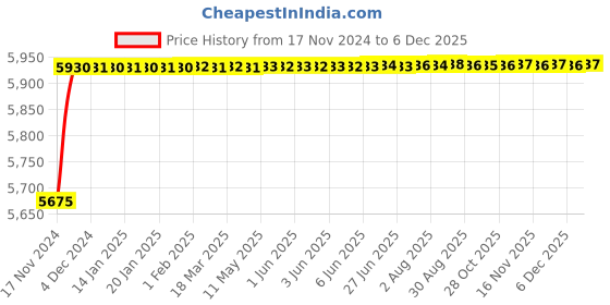 moglix.com Tarsons 1.5ml 12 Places Mini Cooler, 525010 tarsons Price History Graph from 17 Nov 2024 to 4 Dec 2025