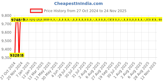 moglix.com Tarsons 1.5ml 20 Places Mini Cooler, 526040 tarsons Price History Graph from 27 Oct 2024 to 24 Nov 2025