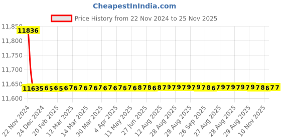 moglix.com Tarsons 1.5ml 24 Places Thermo Conductive Microtube Rack, 525300 tarsons Price History Graph from 22 Nov 2024 to 25 Nov 2025