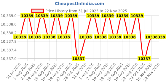 moglix.com Tarsons 1.5ml 32 Places Zero degC PC Mini Cooler For Non Toxic Gel, 526010 tarsons Price History Graph from 31 Jul 2025 to 22 Nov 2025
