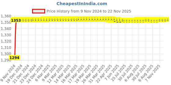 moglix.com Tarsons 15ml HDPE Narrow Mouth Bottle, 583190 tarsons Price History Graph from 9 Nov 2024 to 22 Nov 2025