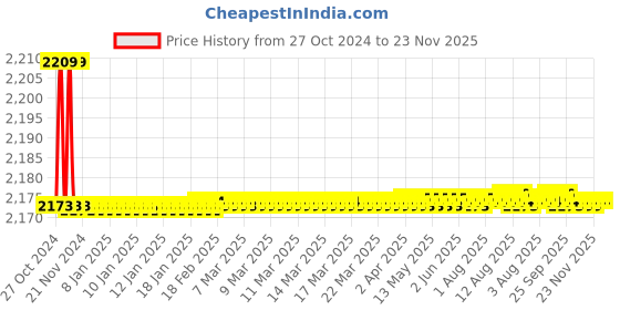 moglix.com Tarsons 1.5ml Polycarbonate 24 Places Micro Tube Rack, 241060 tarsons Price History Graph from 27 Oct 2024 to 22 Nov 2025