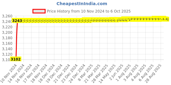 moglix.com Tarsons 1.5ml Polycarbonate &a; LDPE 81 Places Micro Tube Box, 524070 tarsons Price History Graph from 10 Nov 2024 to 6 Oct 2025