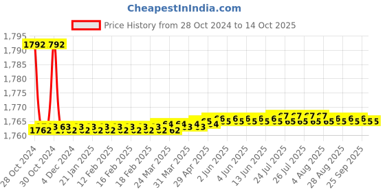 moglix.com Tarsons 15ml Polypropylene 12 Places Combilok Rack, 202081 tarsons Price History Graph from 28 Oct 2024 to 14 Oct 2025