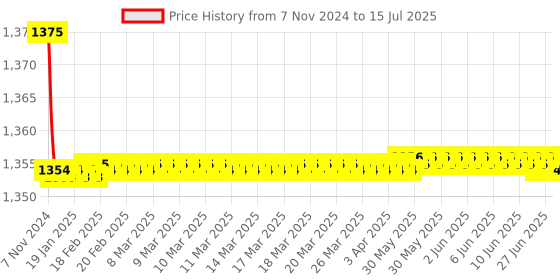 moglix.com Tarsons 1.5ml Polypropylene 8 Places Float Rack, 240040 tarsons Price History Graph from 7 Nov 2024 to 15 Jul 2025